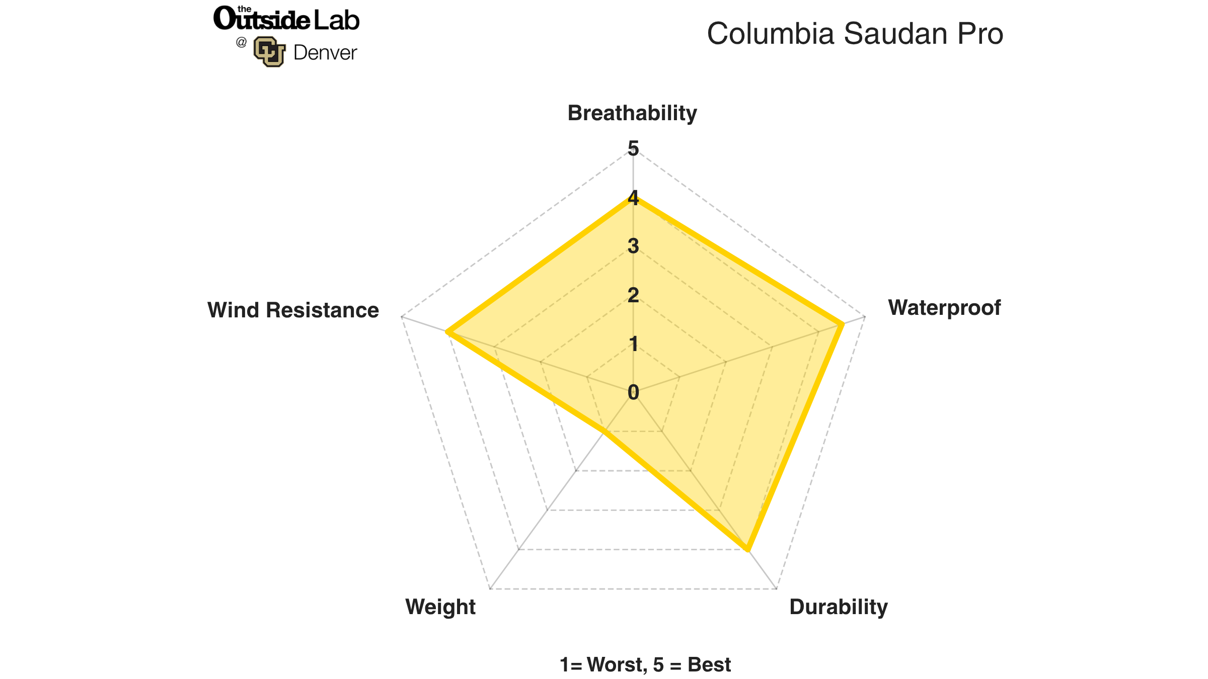 A chart showing the test results of the Columbia Saudan Pro